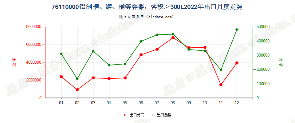 76110000铝制槽、罐、桶等容器，容积＞300L出口2022年月度走势图