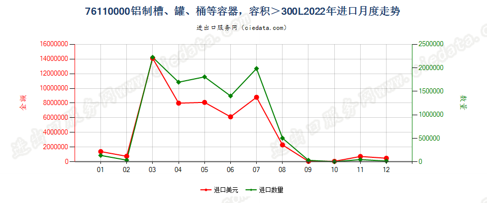 76110000铝制槽、罐、桶等容器，容积＞300L进口2022年月度走势图