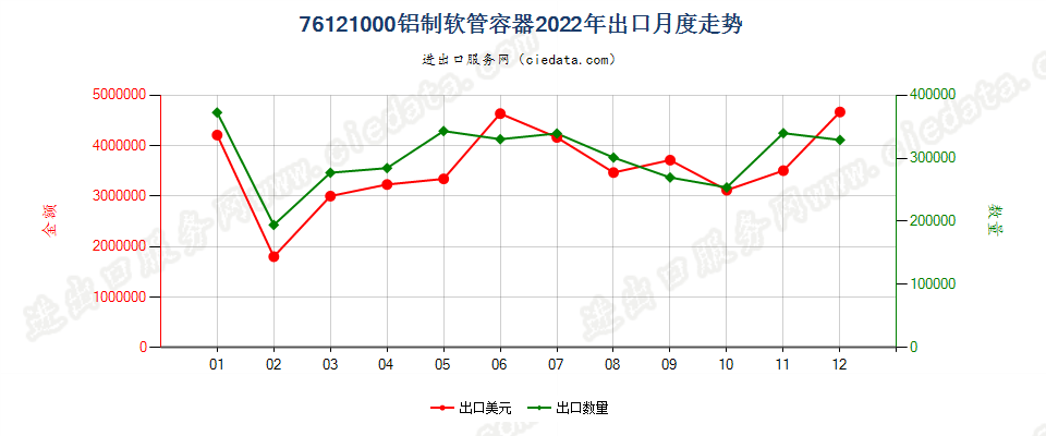 76121000铝制软管容器出口2022年月度走势图