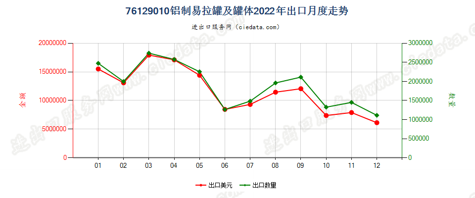 76129010铝制易拉罐及罐体出口2022年月度走势图