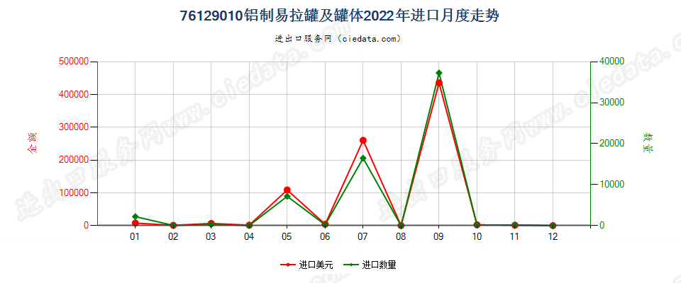 76129010铝制易拉罐及罐体进口2022年月度走势图