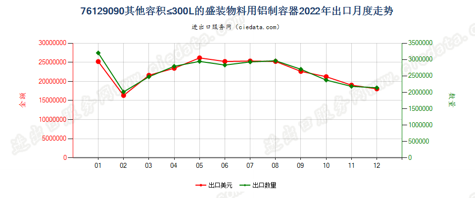 76129090其他容积≤300L的盛装物料用铝制容器出口2022年月度走势图