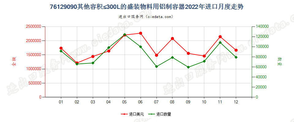 76129090其他容积≤300L的盛装物料用铝制容器进口2022年月度走势图