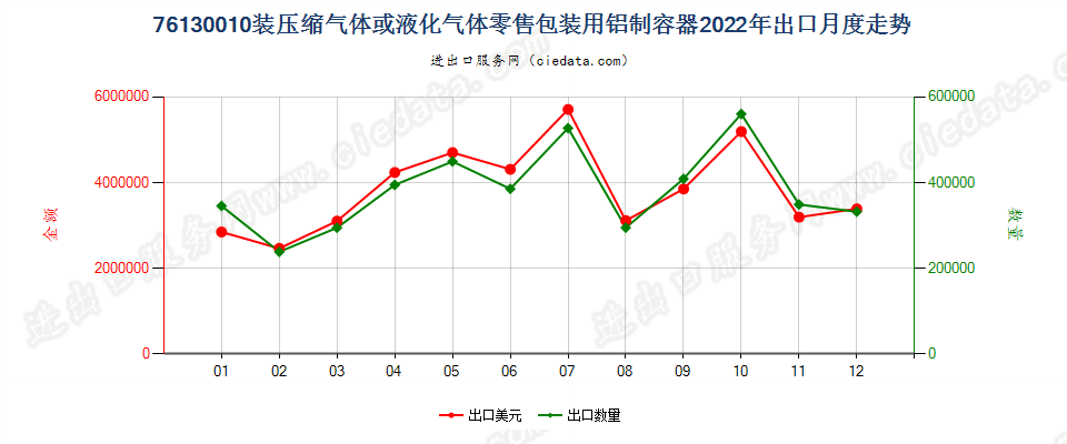 76130010装压缩气体或液化气体零售包装用铝制容器出口2022年月度走势图