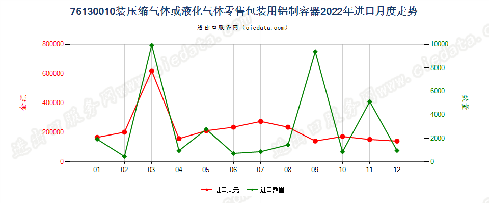 76130010装压缩气体或液化气体零售包装用铝制容器进口2022年月度走势图