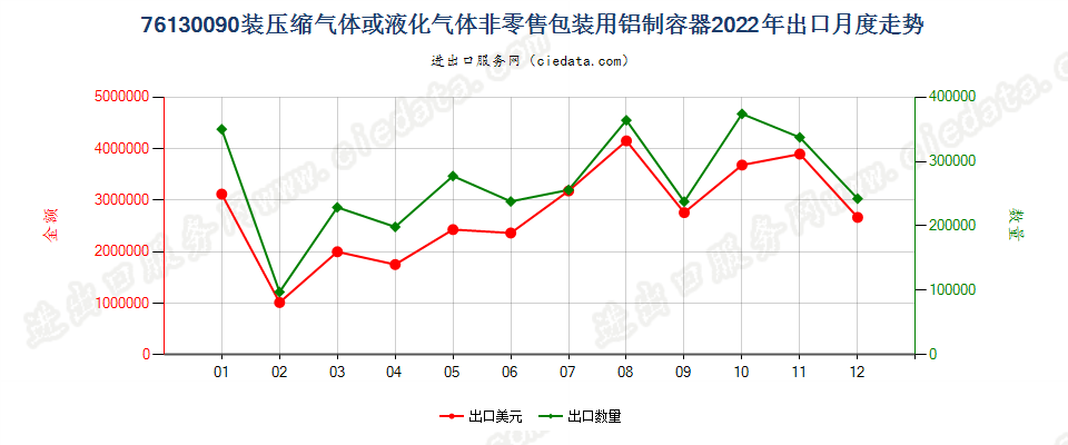 76130090装压缩气体或液化气体非零售包装用铝制容器出口2022年月度走势图