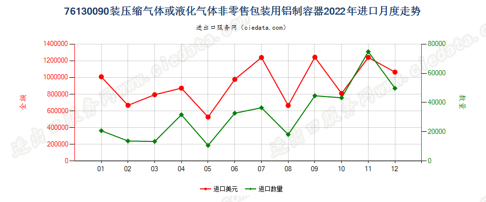 76130090装压缩气体或液化气体非零售包装用铝制容器进口2022年月度走势图