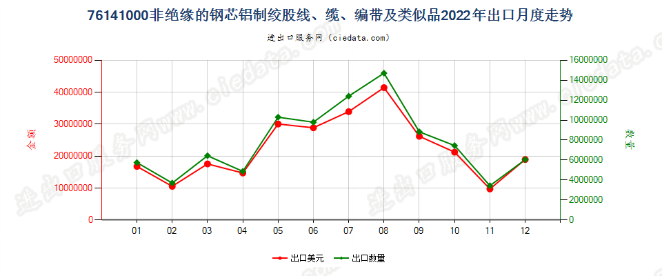 76141000非绝缘的钢芯铝制绞股线、缆、编带及类似品出口2022年月度走势图