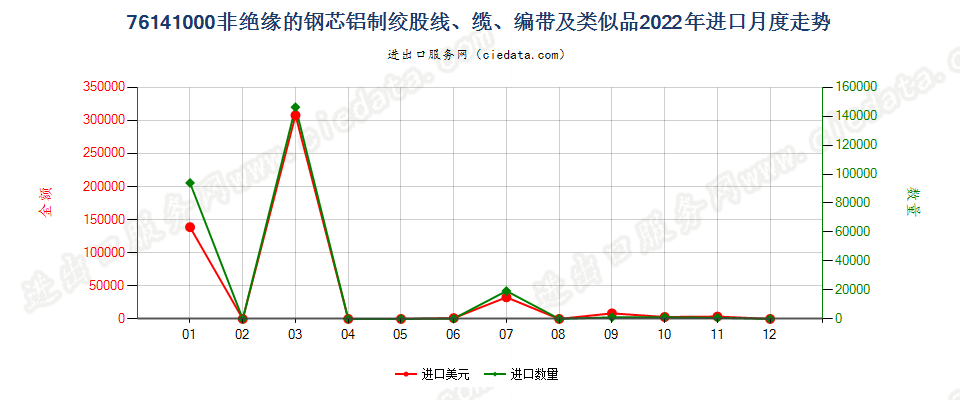 76141000非绝缘的钢芯铝制绞股线、缆、编带及类似品进口2022年月度走势图