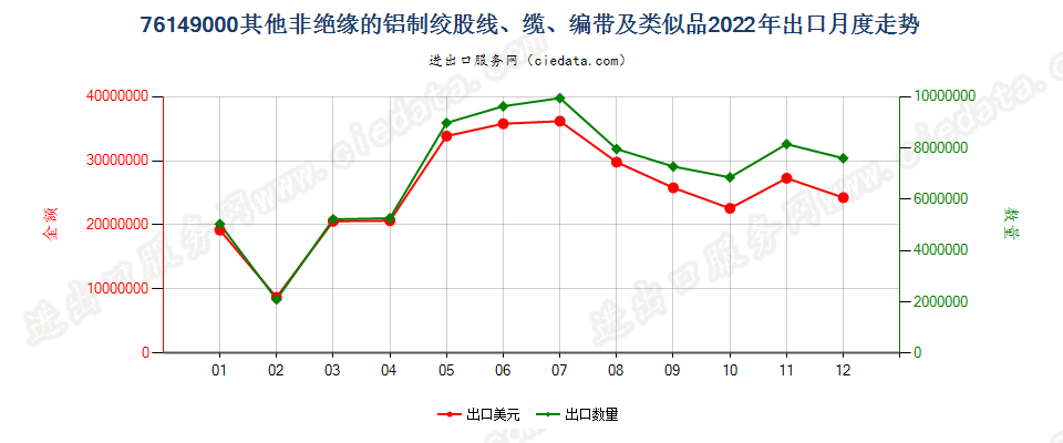 76149000其他非绝缘的铝制绞股线、缆、编带及类似品出口2022年月度走势图