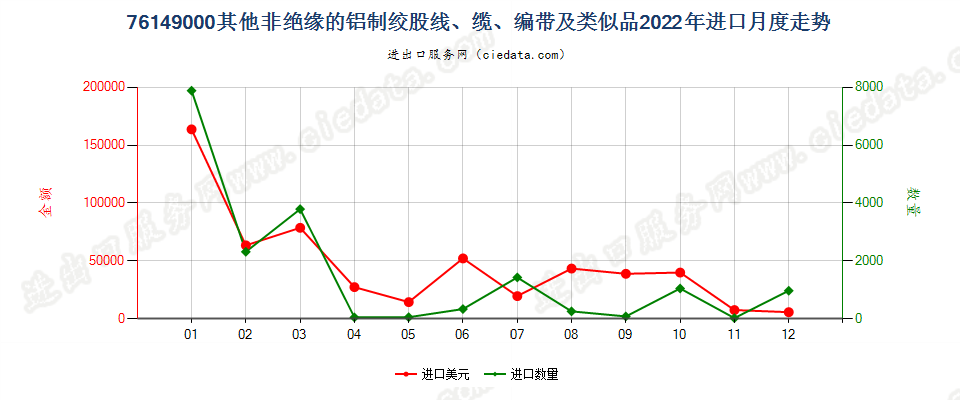 76149000其他非绝缘的铝制绞股线、缆、编带及类似品进口2022年月度走势图