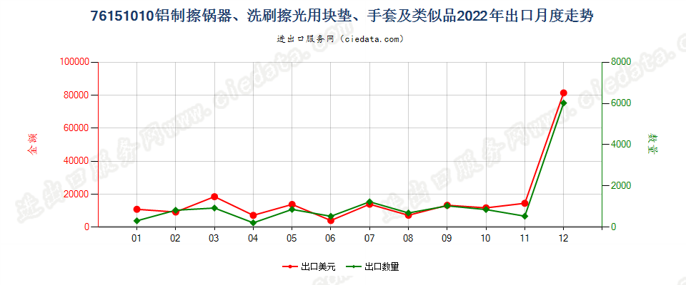 76151010铝制擦锅器、洗刷擦光用块垫、手套及类似品出口2022年月度走势图