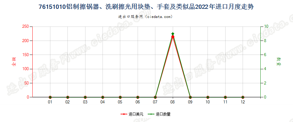 76151010铝制擦锅器、洗刷擦光用块垫、手套及类似品进口2022年月度走势图