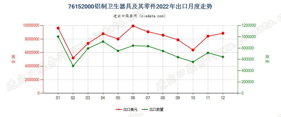 76152000铝制卫生器具及其零件出口2022年月度走势图