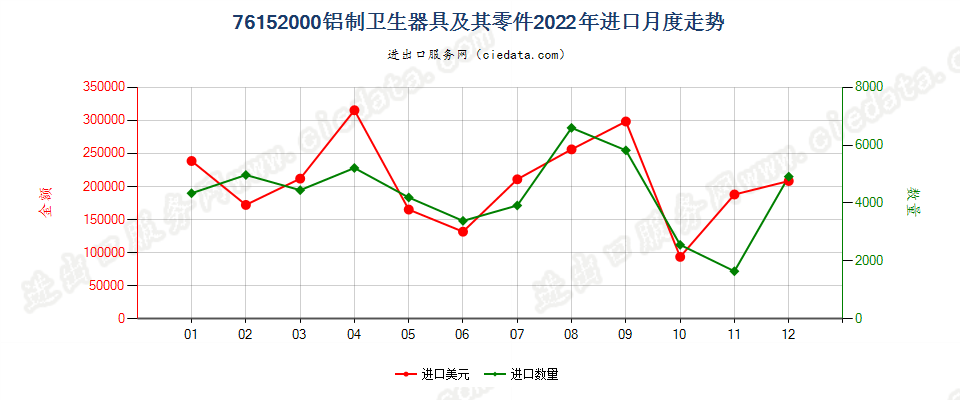 76152000铝制卫生器具及其零件进口2022年月度走势图