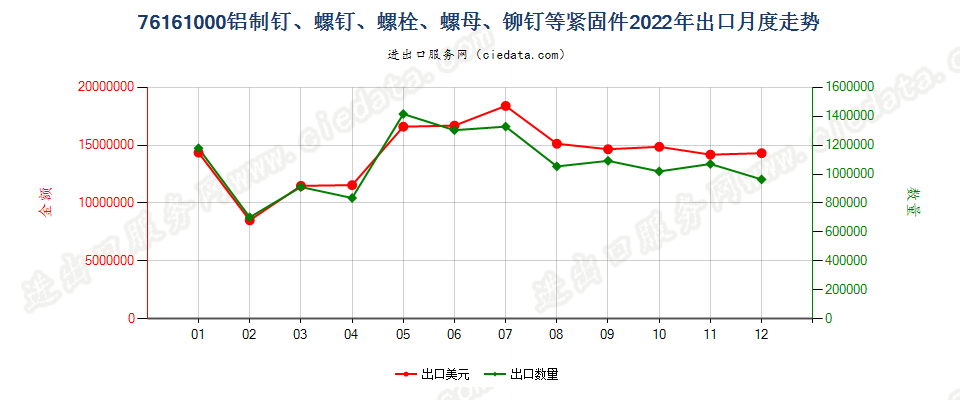 76161000铝制钉、螺钉、螺栓、螺母、铆钉等紧固件出口2022年月度走势图