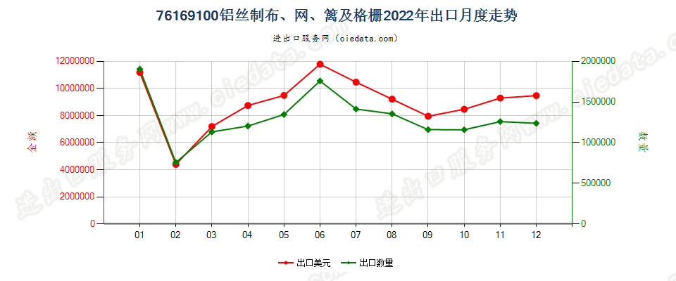 76169100铝丝制布、网、篱及格栅出口2022年月度走势图