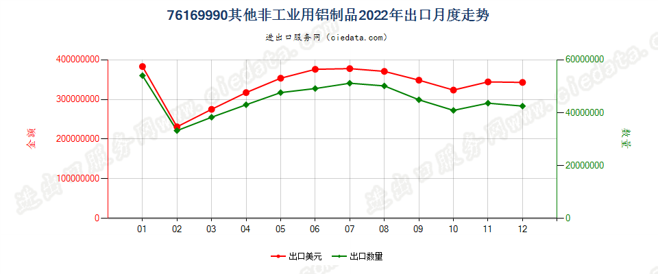 76169990其他非工业用铝制品出口2022年月度走势图