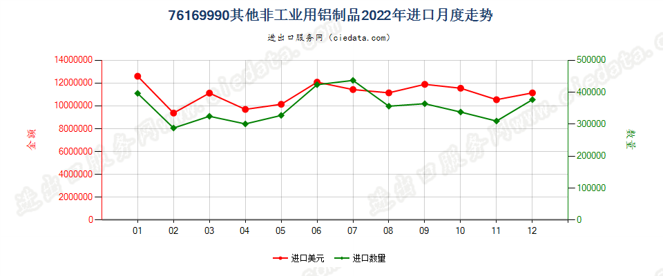 76169990其他非工业用铝制品进口2022年月度走势图