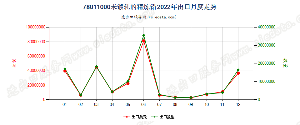 78011000未锻轧的精炼铅出口2022年月度走势图