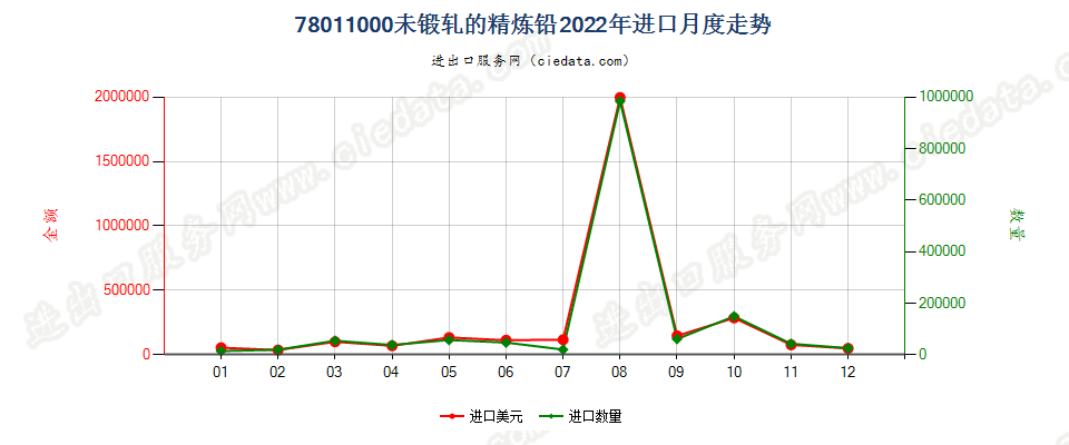 78011000未锻轧的精炼铅进口2022年月度走势图