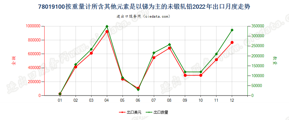 78019100按重量计所含其他元素是以锑为主的未锻轧铅出口2022年月度走势图