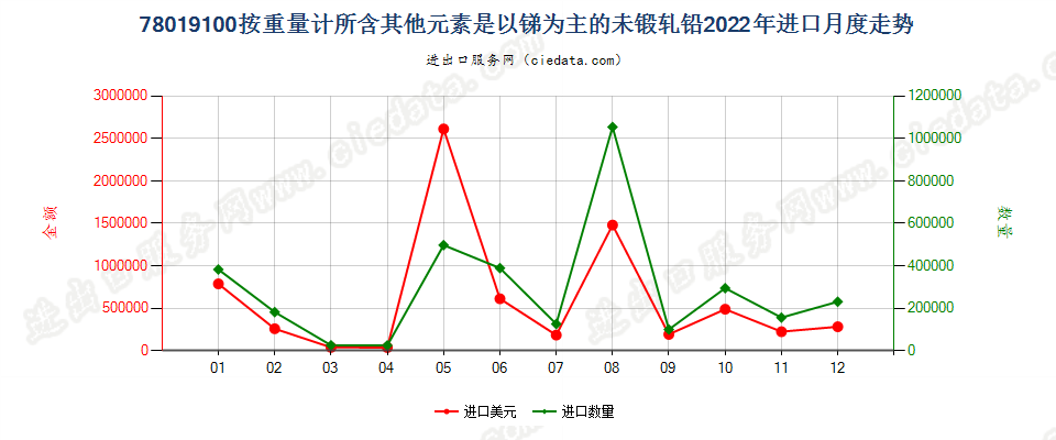 78019100按重量计所含其他元素是以锑为主的未锻轧铅进口2022年月度走势图