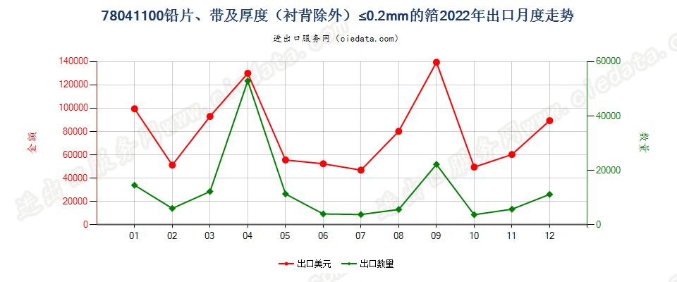 78041100铅片、带及厚度（衬背除外）≤0.2mm的箔出口2022年月度走势图