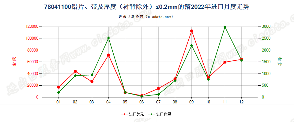 78041100铅片、带及厚度（衬背除外）≤0.2mm的箔进口2022年月度走势图