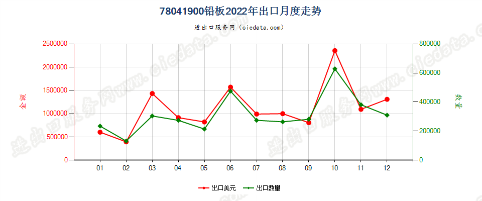 78041900铅板出口2022年月度走势图