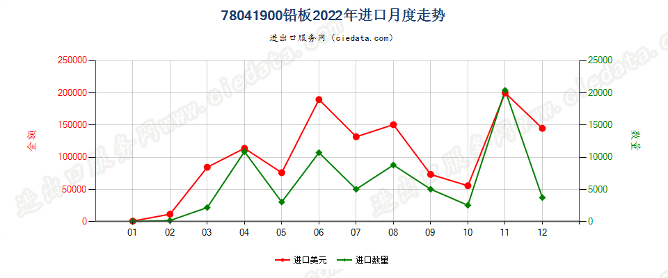 78041900铅板进口2022年月度走势图