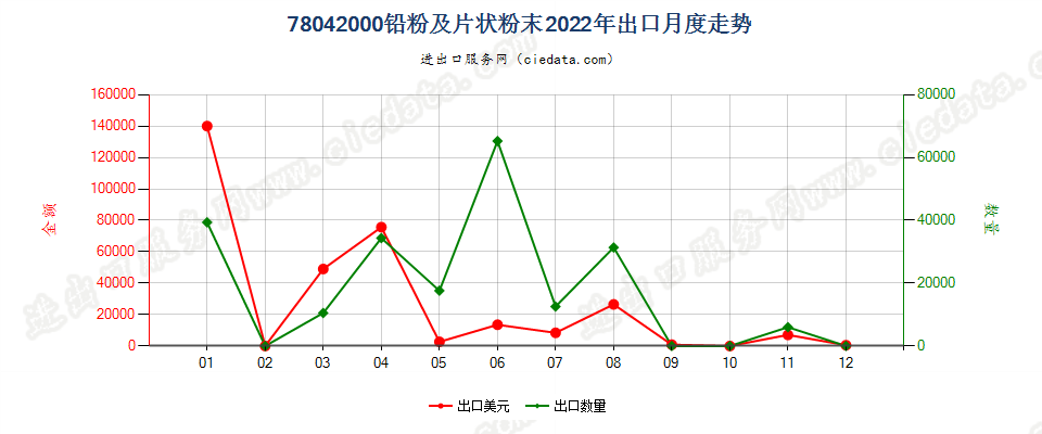 78042000铅粉及片状粉末出口2022年月度走势图