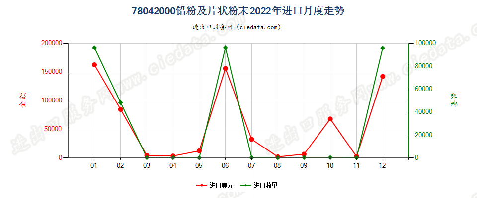 78042000铅粉及片状粉末进口2022年月度走势图