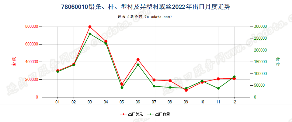 78060010铅条、杆、型材及异型材或丝出口2022年月度走势图