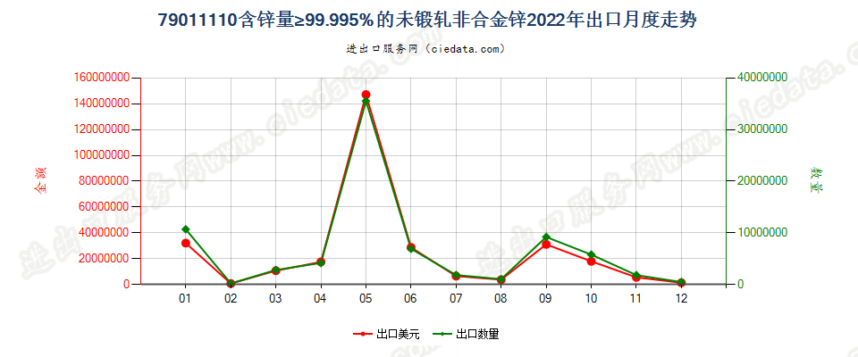 79011110含锌量≥99.995%的未锻轧非合金锌出口2022年月度走势图