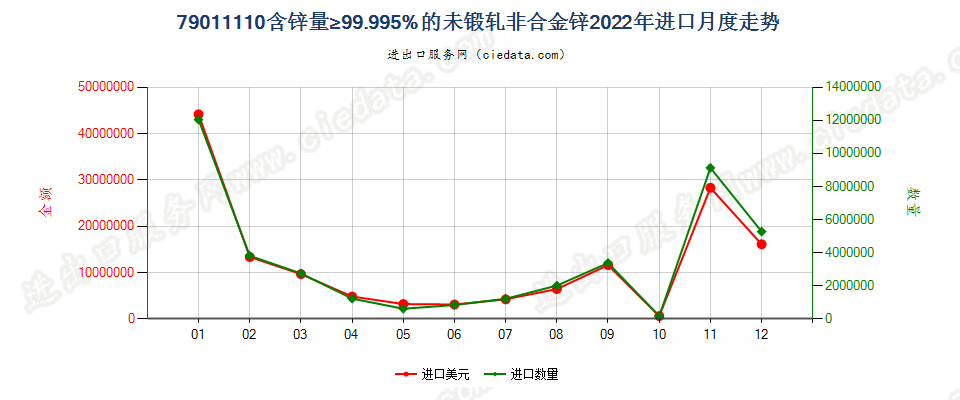 79011110含锌量≥99.995%的未锻轧非合金锌进口2022年月度走势图