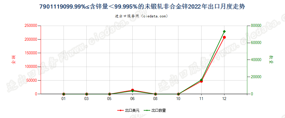 7901119099.99%≤含锌量＜99.995%的未锻轧非合金锌出口2022年月度走势图