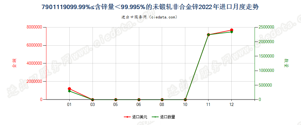 7901119099.99%≤含锌量＜99.995%的未锻轧非合金锌进口2022年月度走势图