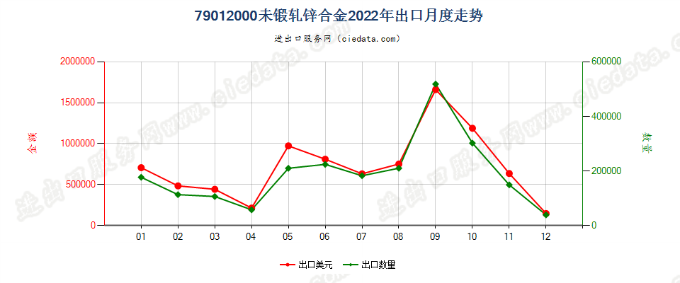 79012000未锻轧锌合金出口2022年月度走势图