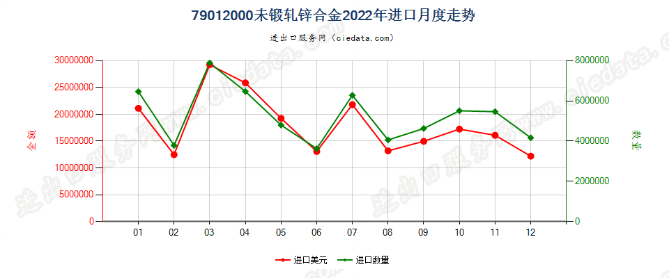 79012000未锻轧锌合金进口2022年月度走势图