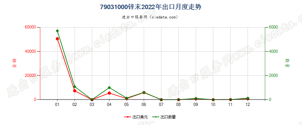 79031000锌末出口2022年月度走势图