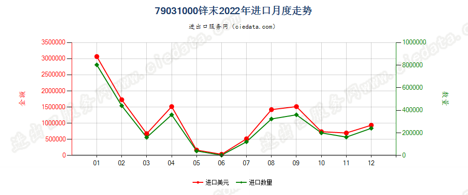 79031000锌末进口2022年月度走势图