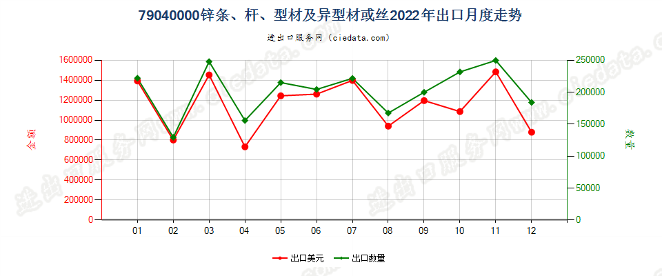 79040000锌条、杆、型材及异型材或丝出口2022年月度走势图