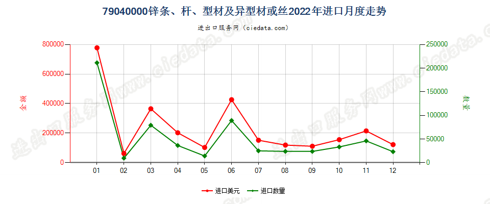 79040000锌条、杆、型材及异型材或丝进口2022年月度走势图