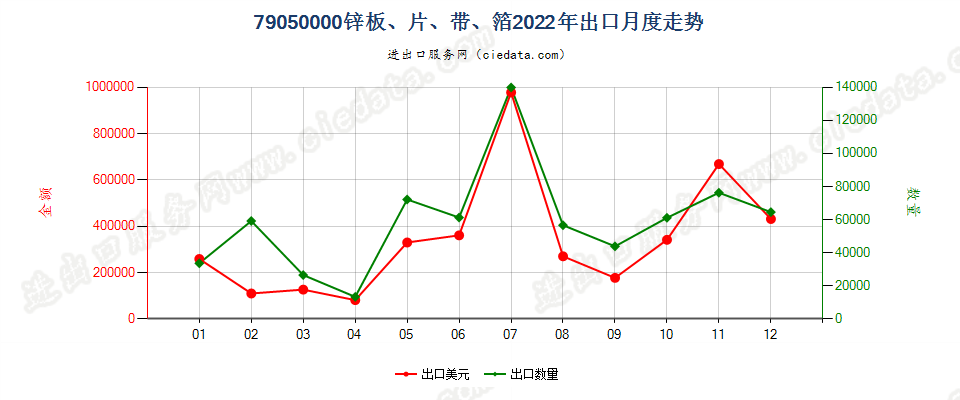 79050000锌板、片、带、箔出口2022年月度走势图