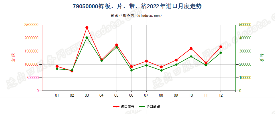 79050000锌板、片、带、箔进口2022年月度走势图