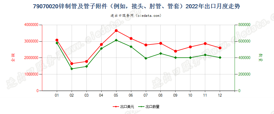 79070020锌制管及管子附件（例如，接头、肘管、管套）出口2022年月度走势图