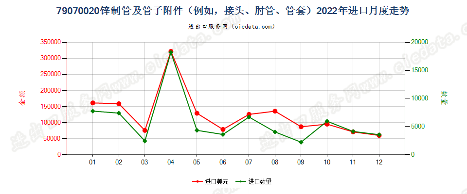 79070020锌制管及管子附件（例如，接头、肘管、管套）进口2022年月度走势图