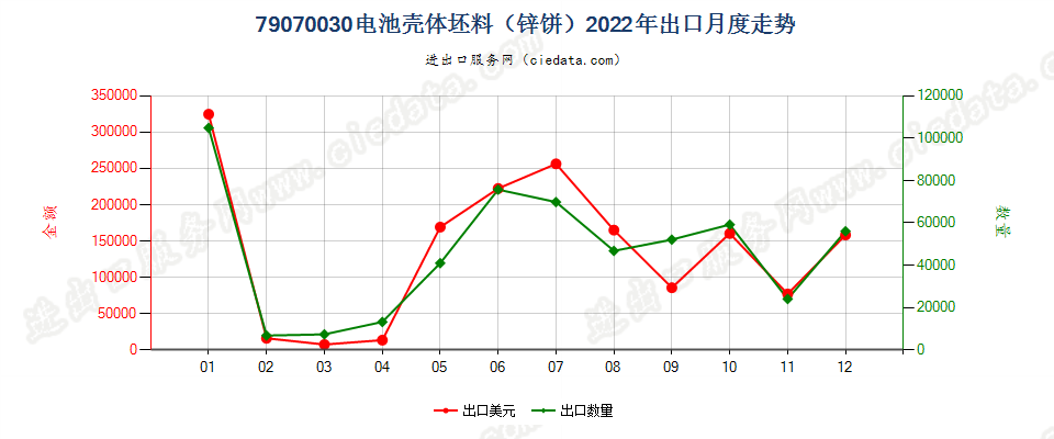 79070030电池壳体坯料（锌饼）出口2022年月度走势图