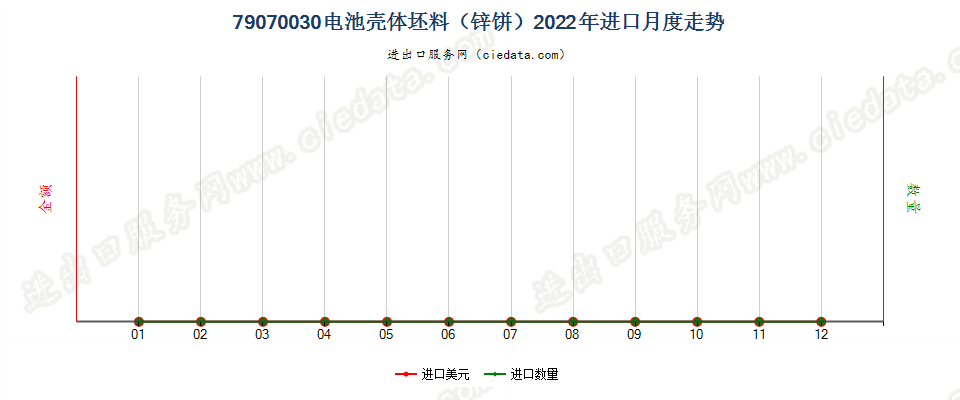 79070030电池壳体坯料（锌饼）进口2022年月度走势图